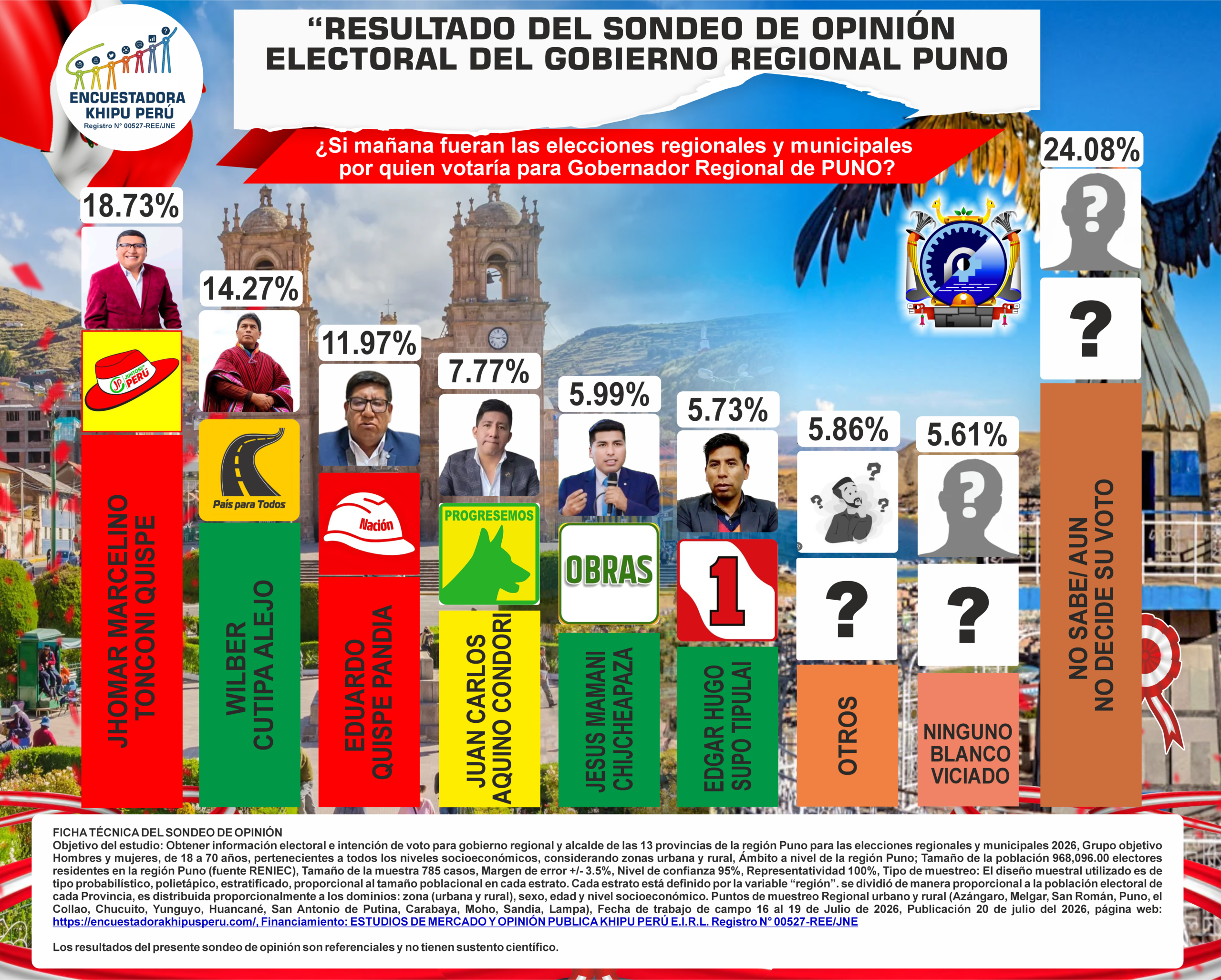 SONDEO DE OPINION REGION PUNO